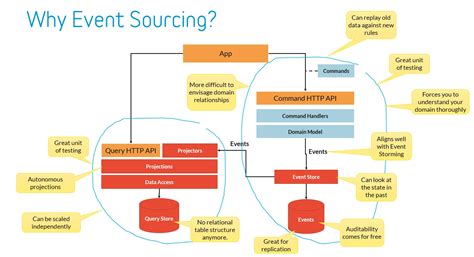 Event source - Event sourcing is a persistence pattern, ensuring that every data change is recorded as an immutable event. These events serve as the single source of truth for the system's state. With event-driven architecture, these events are passed on to various parts of the system in a loosely coupled manner.